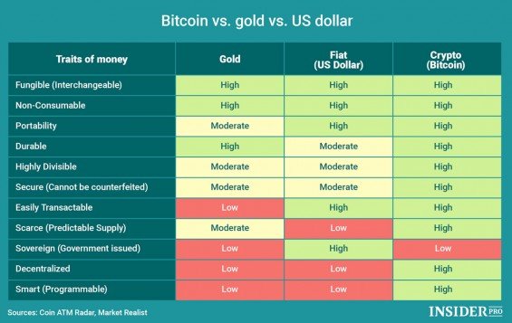 rozdíl mezi penězi, zlatem a bitcoinem