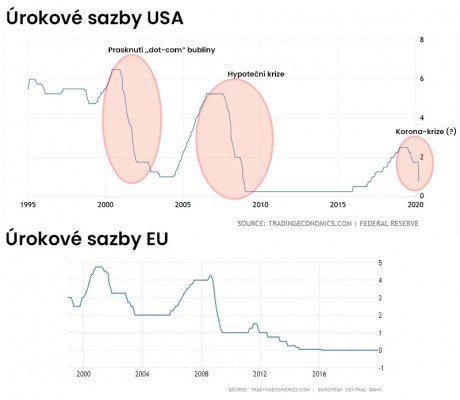 Aktuální úrokové sazby v USA a v EU