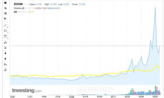 Vývoj ceny akcií společností Zoom Technologies a Zoom Video Communications