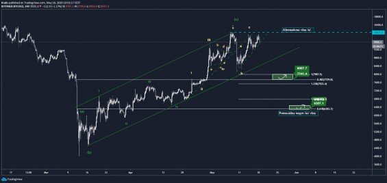 Analýza BTC na 4h grafu