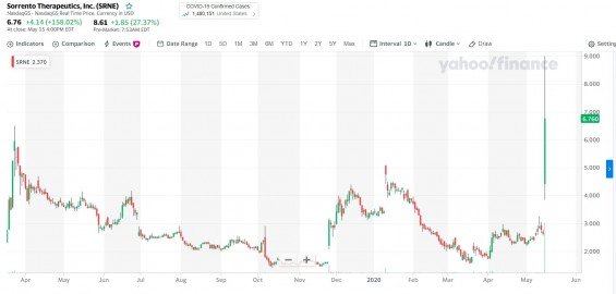 Akcie Sorrento Therapeutics na dennim grafu, 18. 5. 2020