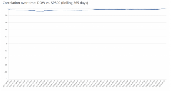 korelace mezi indexy dow a s&p500