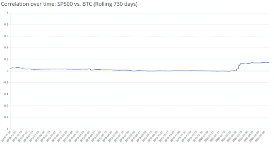 Korelace SP500 a BTC