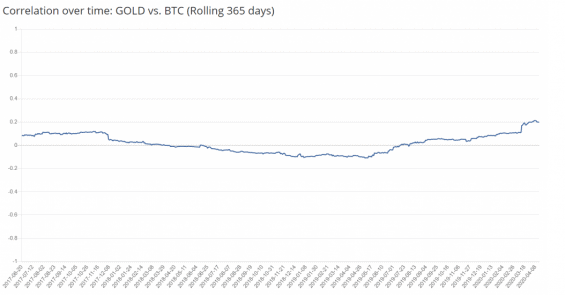 korelace zlato a bitcoin