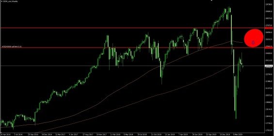 Dow Jones na tydennim grafu 4. 5. 2020