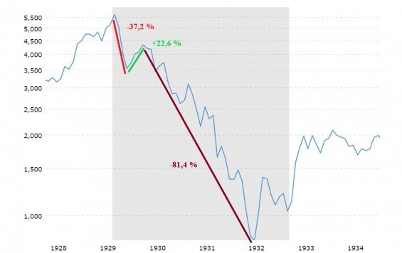 Dow medvedi trh 1929-1932