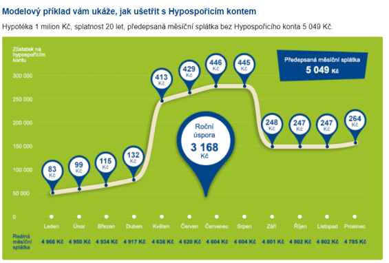 Hyposporici konto