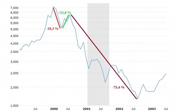 NASDAQ medvedi trh 2000-2002