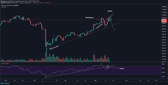 Nejdůležitější trendovky a chování ceny