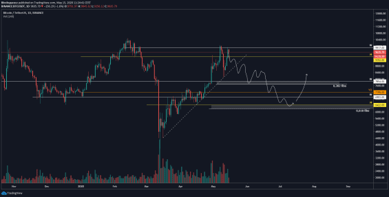 Primární scénář pro následující týdny