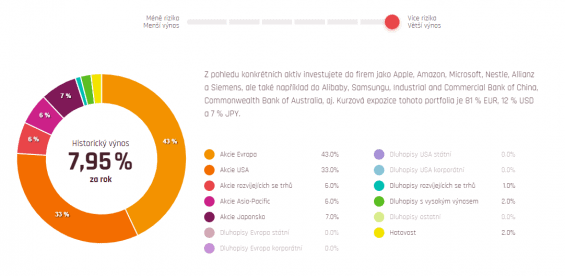 Příklad složení portfolia