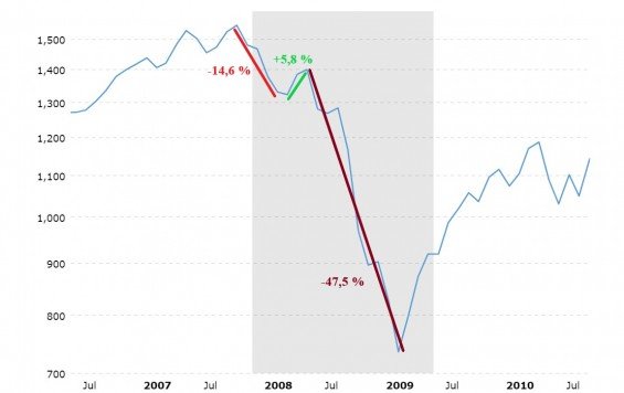 SP 500 medvedi trh 2007-2009