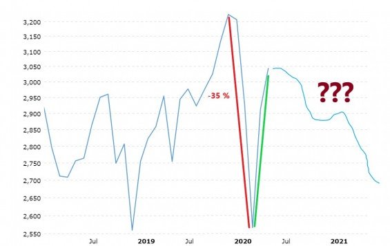 SP 500 medvedi trh 2020-XXX
