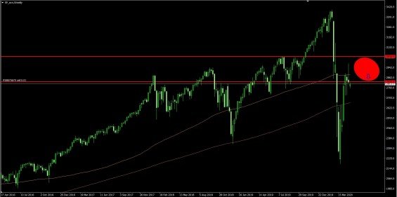SP 500 na tydennim grafu 4. 5. 2020