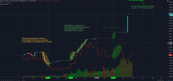 Rostoucí kapitalizace USDT předvídá růst ceny BTC