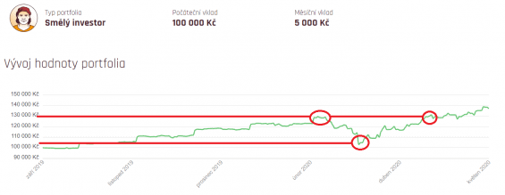 Vliv načasování výběru na hodnotu investice