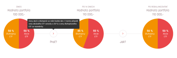 Vysvětlení adjustace portfolia