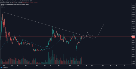 Nejvíce bullish scénář