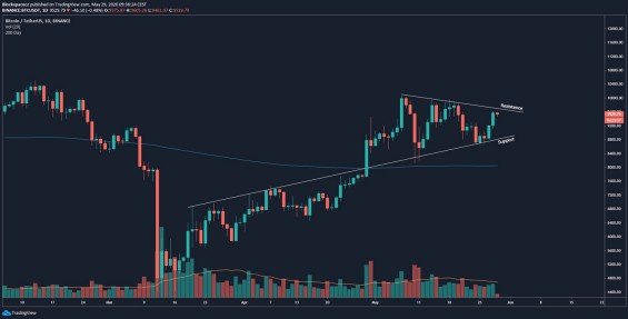 Aktuálně nejdůležitější trendové linie BTC/USD