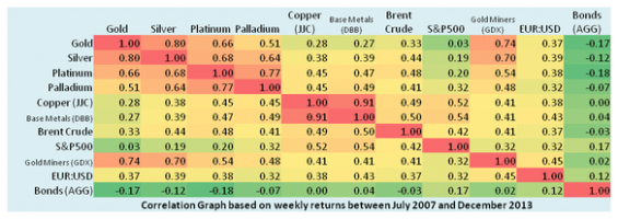 korelace jednotlivých aktiv