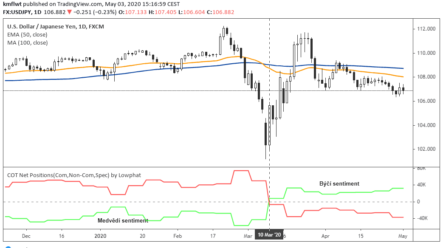 Pozice spekulantů podle COT reportu k 1. 5. 2020