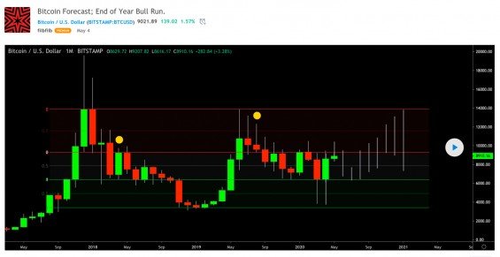 predikce bitcoin