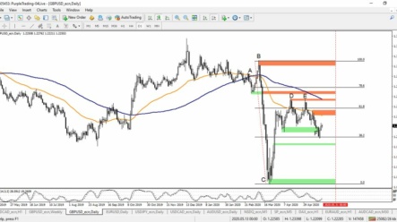 [GBP/USD] Britská libra je nadále pod tlakem – Nová obchodní příležitost?