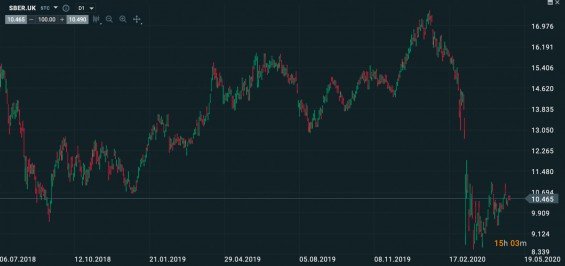 Graf akcií Sberbank u brokera XTB