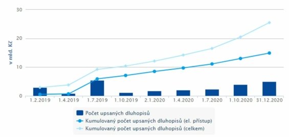 dluhopisy republiky