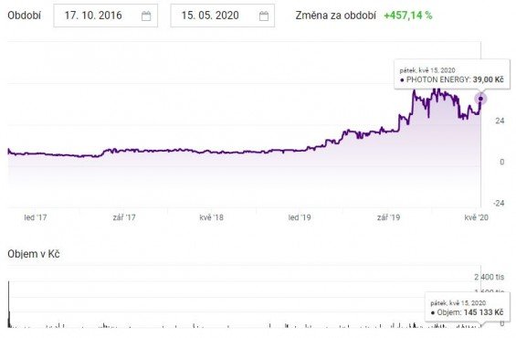 photon energy akcie