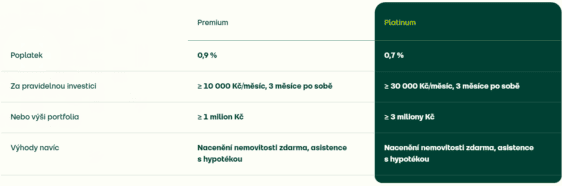 Podmínky pro získání úrovní na Fondee
