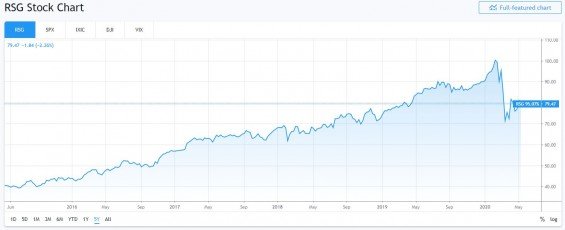 republic services akcie