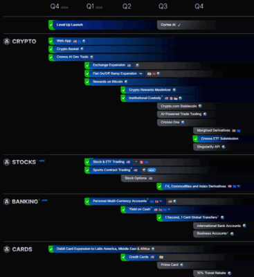 Roadmapa ekosystému Crypto.com