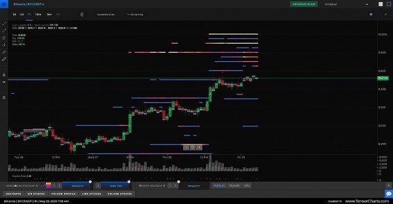 Data z platformy Tensorcharts