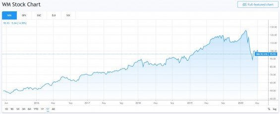waste management akcie
