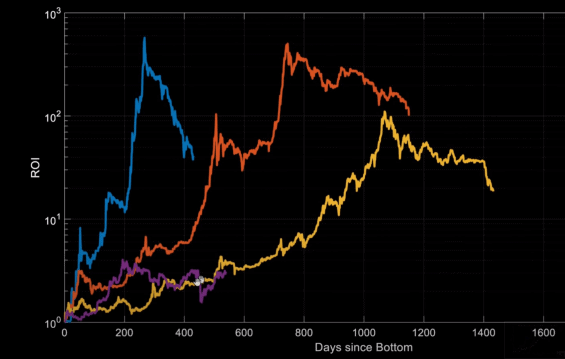 Porovnání jednotlivých cyklů a vývoje ceny BTC v každém z nich