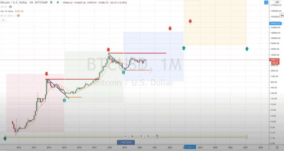 Bob Loukasův model Bitcoinových cyklů