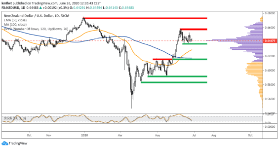 NZDUSD 