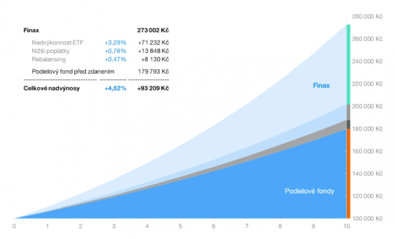 Srovnání-výkonnosti-podílových-fondů-a-Finaxu