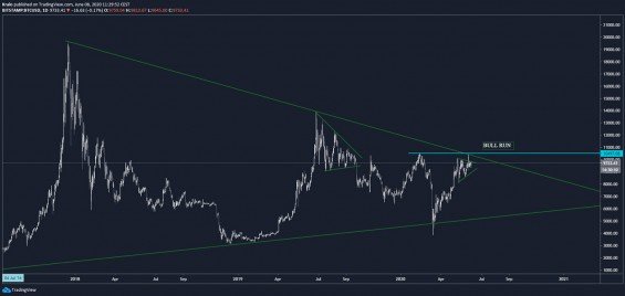 Bitcoin analýza - kedy začne bull run?