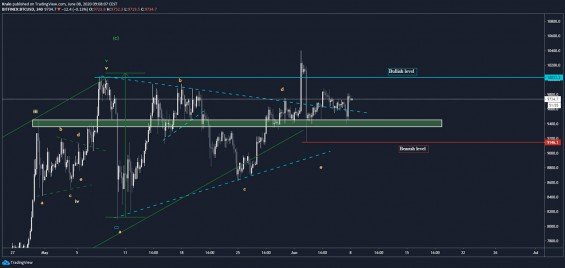 4H graf Bitcoin - bullish vs bearish levely