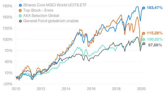 Porovnání výkonnosti ETF a podílových fondů (zdroj: Finax.eu)