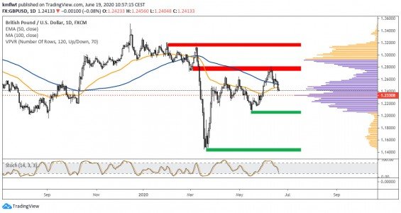 Měnový pár GBP/USD na denním časovém rámci