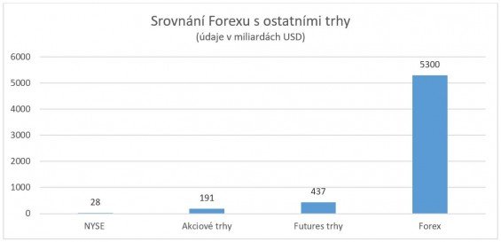 forex vs ostatni trhy