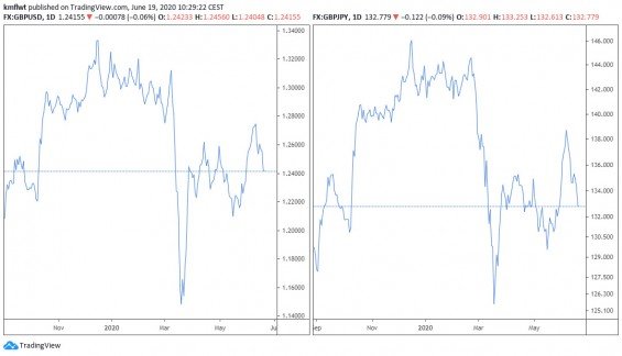 Korelace na páru GBP/USD a GBP/JPY