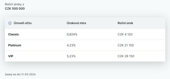 Roční úroky z volných finančních prostředků dle úrovně obchodního účtu