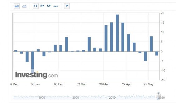 Vývoj týdenních zásob americké lehké ropy WTI.
