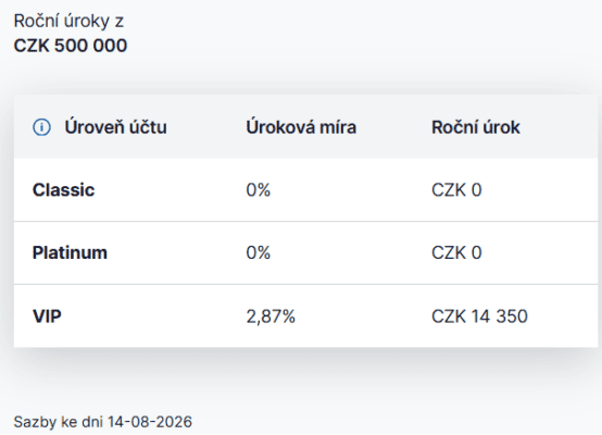 Úročení volných prostředků u Saxo Bank