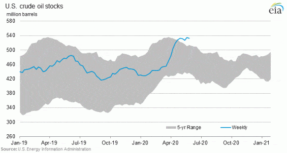 Vývoj zásob americké lehké ropy WTI za posledních 5 let. 