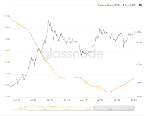Počet bitcoinů v držení těžarů od roku 2017